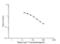 Human Ang1-7 (Angiotensin 1-7) ELISA Kit – Figure 1 of 3