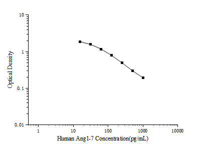 Human Ang1-7 (Angiotensin 1-7) ELISA Kit – Figure 1 of 3