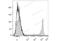 PE/Cyanine5.5 Anti-Human CD8a Antibody[OKT-8] – Figure 1 of 2