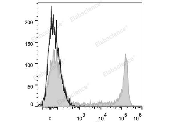 PE/Cyanine5.5 Anti-Human CD8a Antibody[OKT-8] – Figure 1 of 2