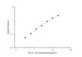 High Sensitivity Rat IL-1β (Interleukin 1 Beta) ELISA Kit – Figure 1 of 3