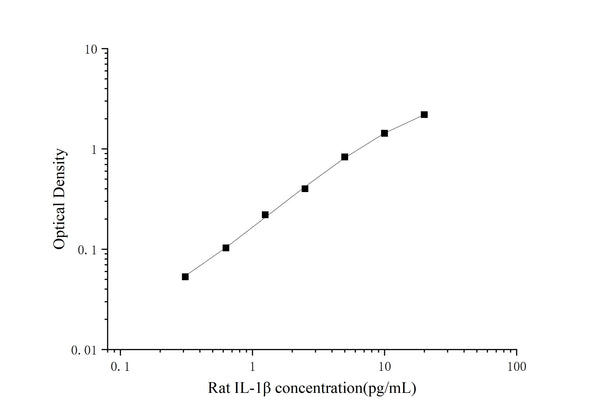High Sensitivity Rat IL-1β (Interleukin 1 Beta) ELISA Kit – Figure 1 of 3