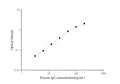Porcine IgG (Immunoglobulin G) ELISA Kit – Figure 1 of 3