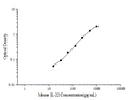 Mini Sample Mouse IL-22 (Interleukin 22) ELISA Kit – Figure 1 of 3