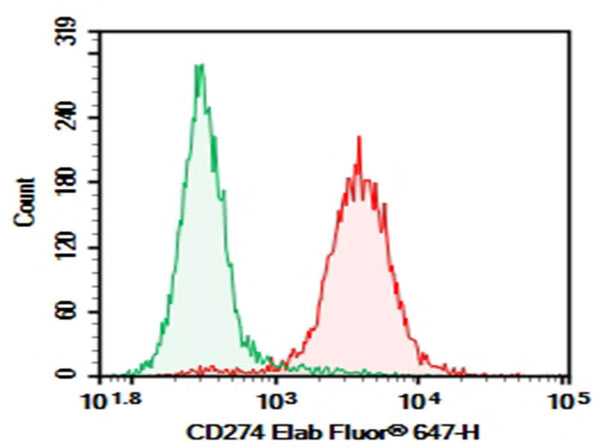 Purified Anti-Mouse CD274/PD-L1 Antibody[10F.9G2] – Figure 1 of 2