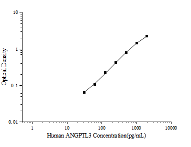 Human ANGPTL3 (Angiopoietin Like Protein 3) ELISA Kit – Figure 1 of 3