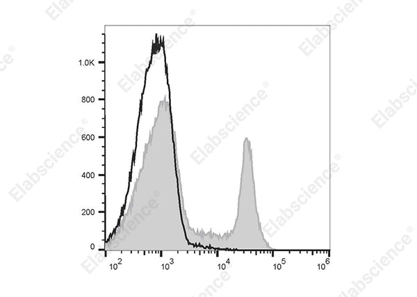 PE/Cyanine5.5 Anti-Rat CD8a Antibody[OX-8] – Figure 1 of 2