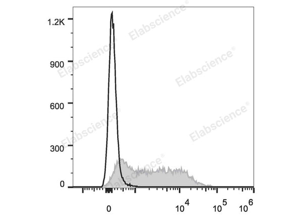 Elab Fluor® 647 Anti-Mouse Ly6A/E(Sca-1) Antibody[D7] – Figure 3 of 5