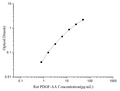 Uncoated Rat PDGF-AA (Platelet Derived Growth Factor AA) ELISA Kit – Figure 1 of 4