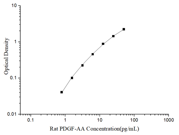 Uncoated Rat PDGF-AA (Platelet Derived Growth Factor AA) ELISA Kit – Figure 1 of 4