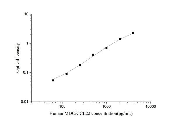 Uncoated Human MDC/CCL22 (Macrophage-Derived Chemokine) ELISA Kit – Figure 1 of 4
