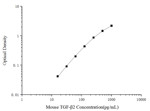 Mouse TGF-β2 (Transforming Growth Factor Beta 2) ELISA Kit – Figure 1 of 3