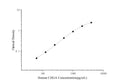 Human CHGA (Chromogranin A) ELISA Kit – Figure 1 of 3