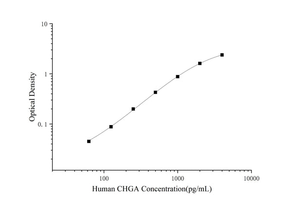 Human CHGA (Chromogranin A) ELISA Kit – Figure 1 of 3