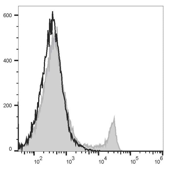 FITC Anti-Mouse CD4 Antibody[GK1.5] – Figure 1 of 2