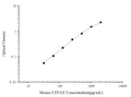 Mini Sample Mouse LTF/LF (Lactoferrin) ELISA Kit – Figure 1 of 3
