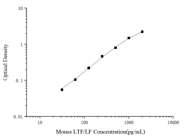 Mini Sample Mouse LTF/LF (Lactoferrin) ELISA Kit – Figure 1 of 3