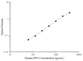 Uncoated Human PPY (Pancreatic polypeptide) ELISA Kit – Figure 1 of 4