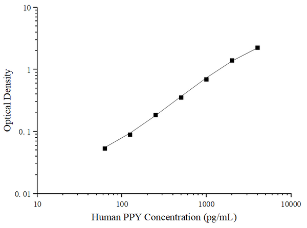 Uncoated Human PPY (Pancreatic polypeptide) ELISA Kit – Figure 1 of 4