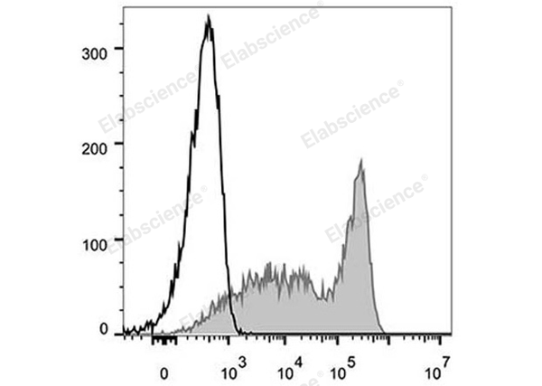 FITC Anti-Mouse CD90.2/Thy1.2 Antibody[30H12] – Figure 1 of 2