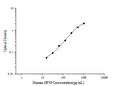 Human GP39 (Glycoprotein 39, Cartilage) ELISA Kit – Figure 1 of 3