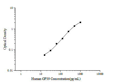 Human GP39 (Glycoprotein 39, Cartilage) ELISA Kit – Figure 1 of 3