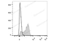 PE Anti-Mouse CD51 Antibody[RMV-7] – Figure 1 of 2