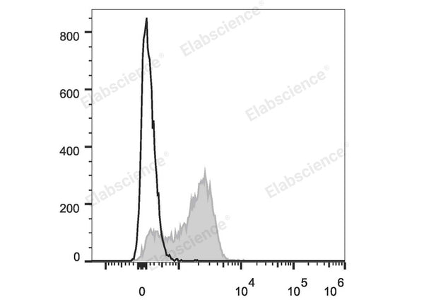 PE Anti-Mouse CD51 Antibody[RMV-7] – Figure 1 of 2