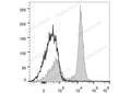PE Anti-Mouse CD16/32 Antibody[2.4G2] – Figure 1 of 2