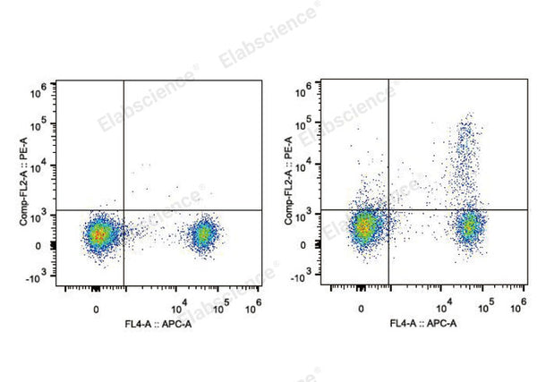 PE Anti-Mouse CD25 Antibody[PC-61.5.3] – Figure 1 of 2