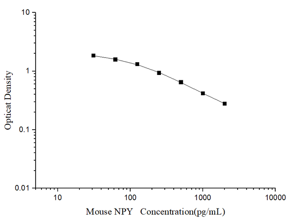 Mouse NPY (Neuropeptide Y) ELISA Kit – Figure 1 of 3