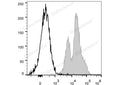 PE/Cyanine5 Anti-Mouse CD11a Antibody[FD441.8] – Figure 1 of 2