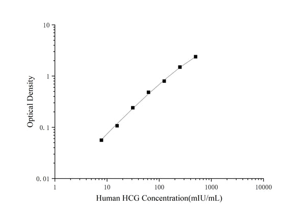 QuicKey Pro Human HCG (Chorionic Gonadotropin) ELISA Kit – Figure 1 of 3