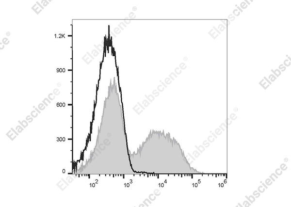 PE Anti-Mouse IgM Antibody[RMM-1] – Figure 1 of 2