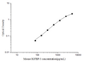 Mouse IGFBP-3 (Insulin-like Growth Factor Binding Protein 3) ELISA Kit – Figure 1 of 3