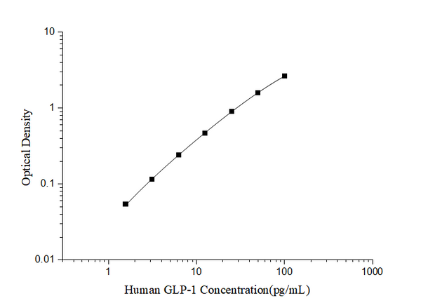 Human GLP-1 (Glucagon Like Peptide 1) ELISA Kit – Figure 1 of 3