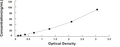 Mouse Diazepam Binding Inhibitor (DBI) ELISA Kit – Figure 1 of 1