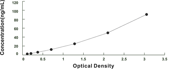 Mouse Diazepam Binding Inhibitor (DBI) ELISA Kit – Figure 1 of 1