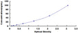 Human Prolactin (PRL) ELISA Kit — standard curve, 1.56–100 ng/mL
