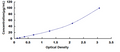Guinea pig Albumin (ALB) ELISA Kit — standard curve, 1.56–100 μg/mL