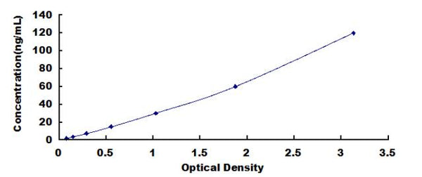 Human Surfactant Associated Protein A (SPA) ELISA Kit — standard curve, 1.87–120 ng/mL