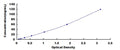 Human Kallikrein 3 (KLK3) ELISA Kit — standard curve, 1.953–125 ng/mL