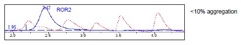 ROR2, Fc-Fusion (IgG1), Avi-Tag HiP™ Recombinant – Figure 1 of 2