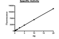 HDAC5, GST-Tag, His-Tag Recombinant – Figure 1 of 2