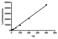 ALK2 (ACVR1), FLAG-Tag, Avi-Tag, Biotin-Labeled Recombinant – Figure 1 of 2