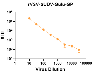 rVSV pseudotyped SUDV GP - Figure 1 of 1