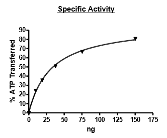 PDGFRα (D842Y), GST-Tag Recombinant – Figure 1 of 2