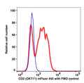 Lymphocyte-gated blood (RBC lysed) stained with CD2 mFluor450 (RED); Lymphocyte-gated blood (RBC lysed) stained with FL-6 FMO control (BLUE).