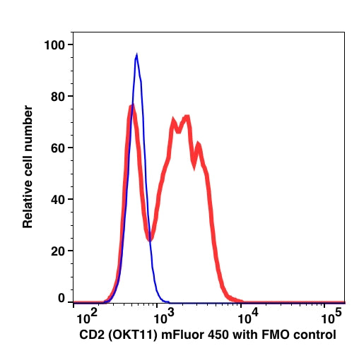 Lymphocyte-gated blood (RBC lysed) stained with CD2 mFluor450 (RED); Lymphocyte-gated blood (RBC lysed) stained with FL-6 FMO control (BLUE).