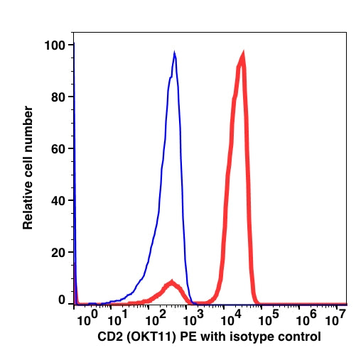 Lymphocyte-gated PBMCs stained with CD2 PE (RED; PBMCs stained with isotype IgG1 PE (BLUE).